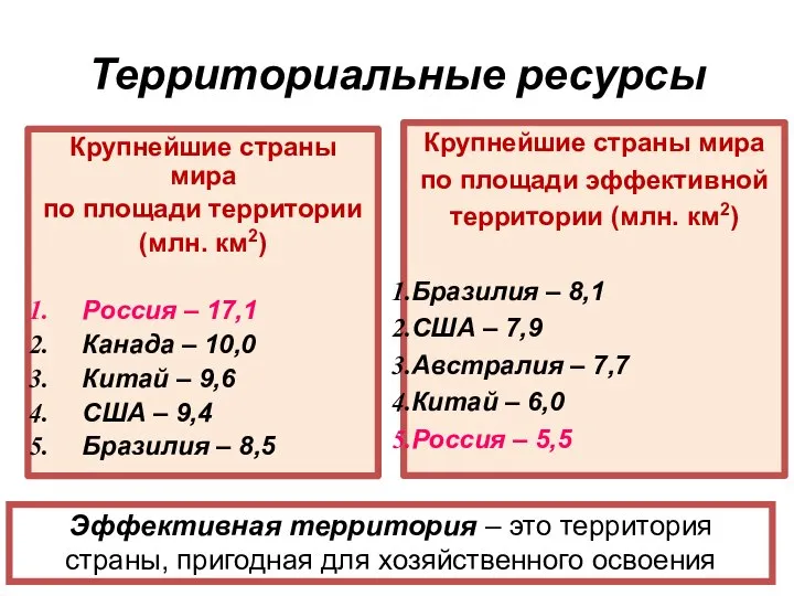 Территориальные ресурсы Крупнейшие страны мира по площади территории (млн. км2) Россия