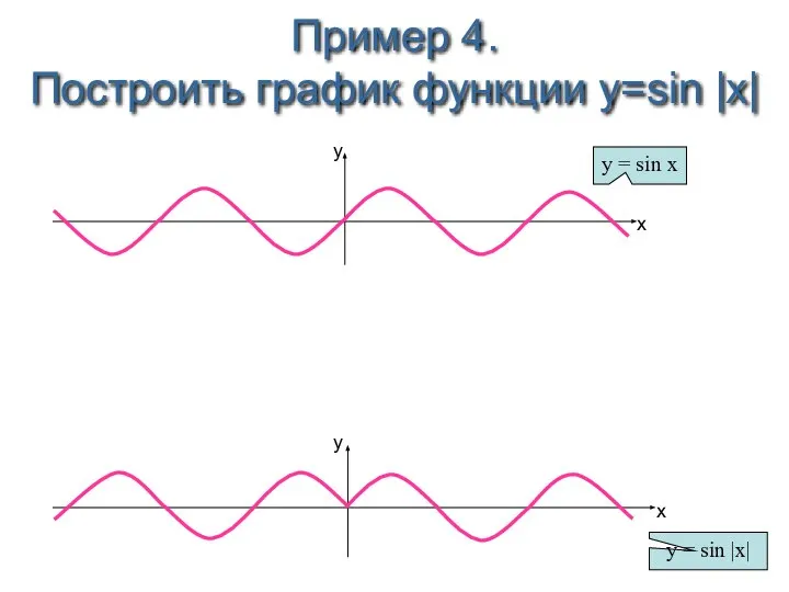 Пример 4. Построить график функции y=sin |x| y = sin |x|