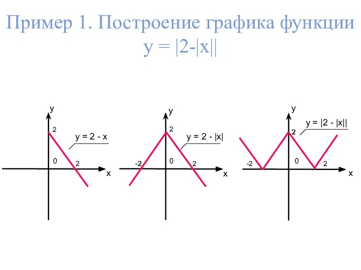 x y 0 y = 2 - x Пример 1. Построение