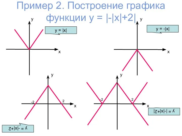 Пример 2. Построение графика функции у = |-|x|+2| y = |x|