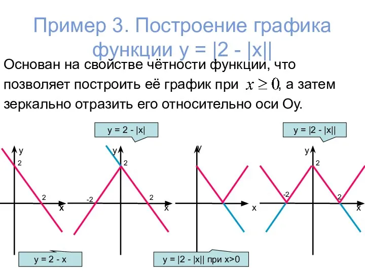 Пример 3. Построение графика функции у = |2 - |x|| Основан