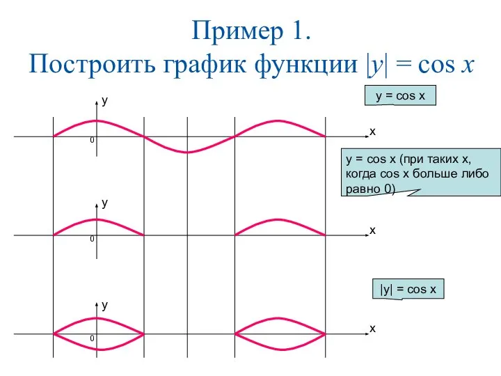 Пример 1. Построить график функции |y| = cos x y =