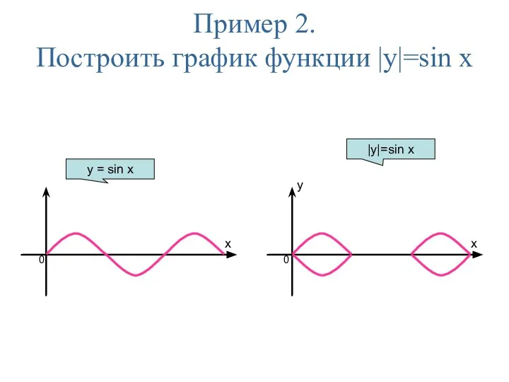 Пример 2. Построить график функции |y|=sin x x y x 0