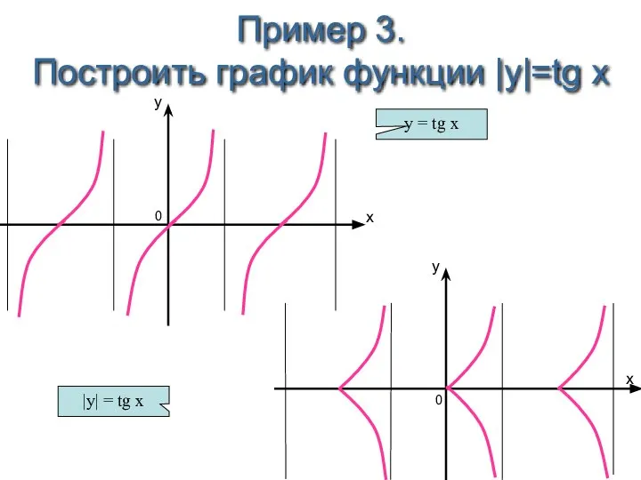 x y 0 y = tg x Пример 3. Построить график