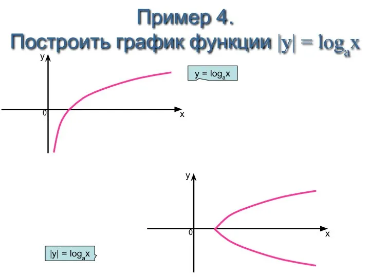 Пример 4. Построить график функции |y| = logax y 0 x