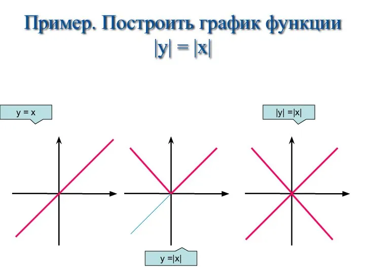 Пример. Построить график функции |y| = |x| y = x y =|x| |y| =|x|