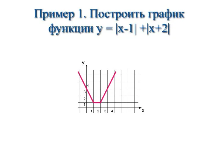 Пример 1. Построить график функции y = |x-1| +|x+2| y х