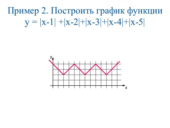Пример 2. Построить график функции y = |x-1| +|x-2|+|x-3|+|x-4|+|x-5| y х