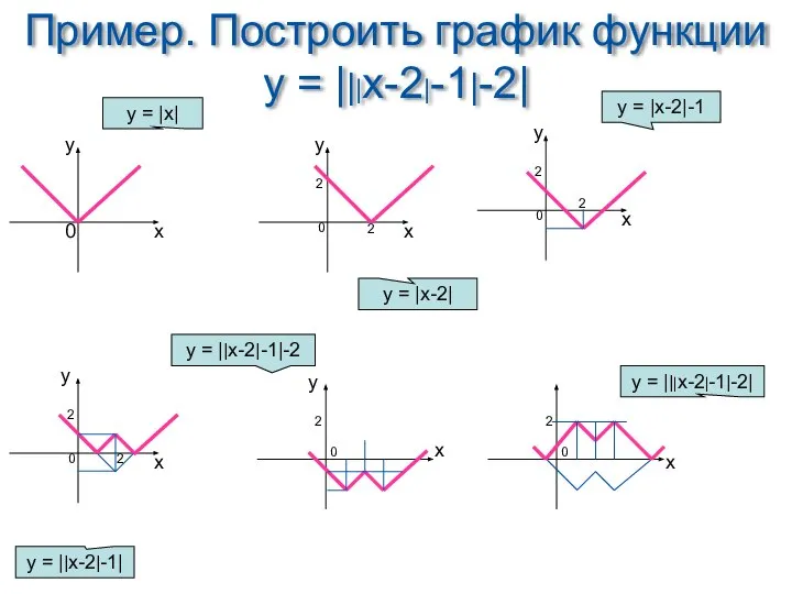 Пример. Построить график функции у = |||x-2|-1|-2| y х 0 y