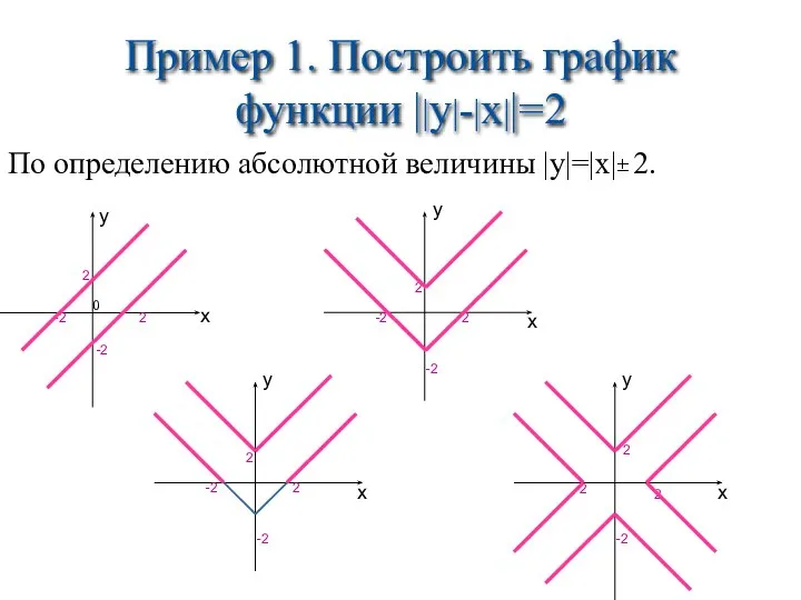 Пример 1. Построить график функции ||y|-|x||=2 По определению абсолютной величины |y|=|x|