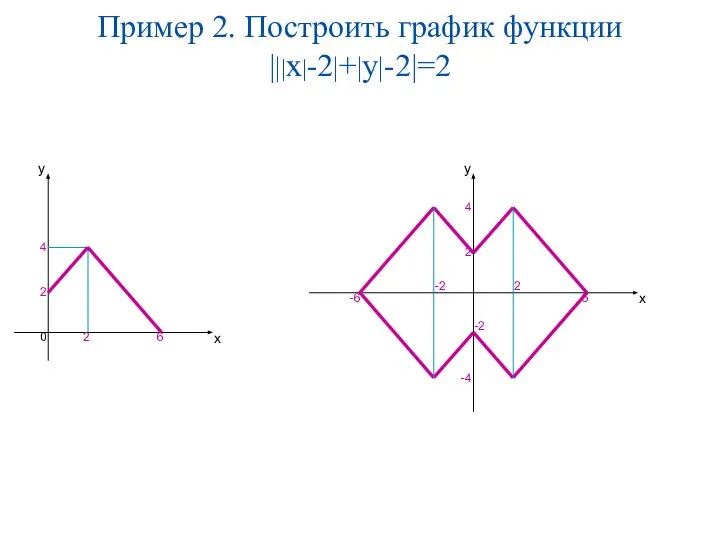 Пример 2. Построить график функции |||x|-2|+|y|-2|=2 4 0 2 2 6