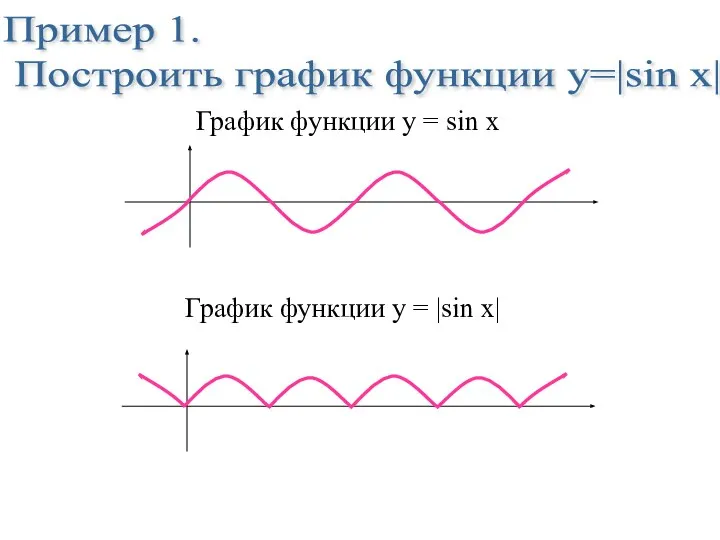 Пример 1. Построить график функции у=|sin x| График функции у =