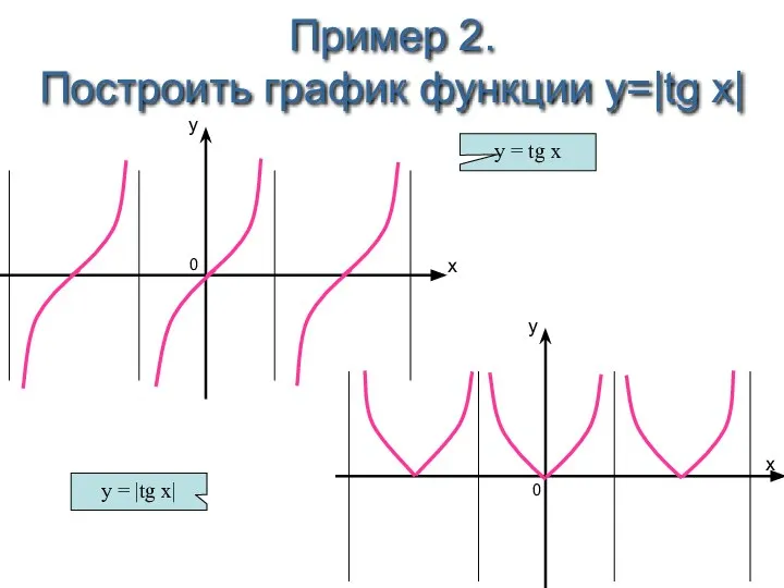 x y 0 y = tg x Пример 2. Построить график