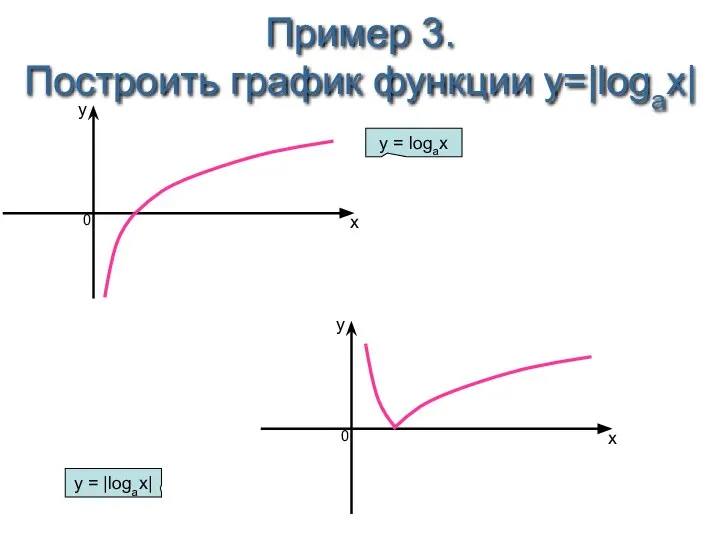 Пример 3. Построить график функции y=|logax| y 0 x y =