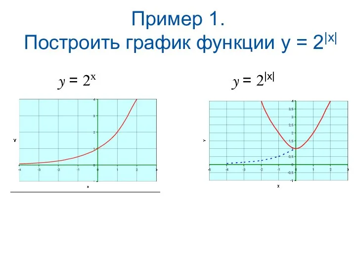 Пример 1. Построить график функции у = 2|x| y = 2x y = 2|x|