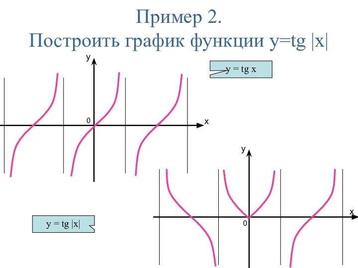 Пример 2. Построить график функции y=tg |x| x y x y