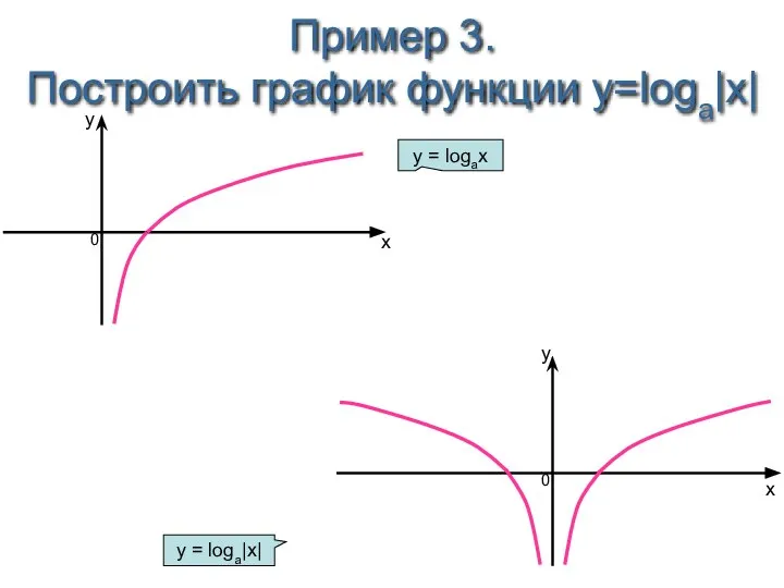 Пример 3. Построить график функции y=loga|x| x y 0 y x