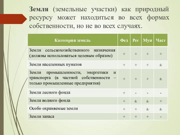 Земля (земельные участки) как природный ресурсу может находиться во всех формах