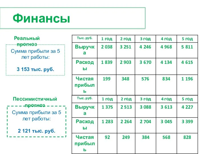 Финансы Реальный прогноз Пессимистичный прогноз Сумма прибыли за 5 лет работы: