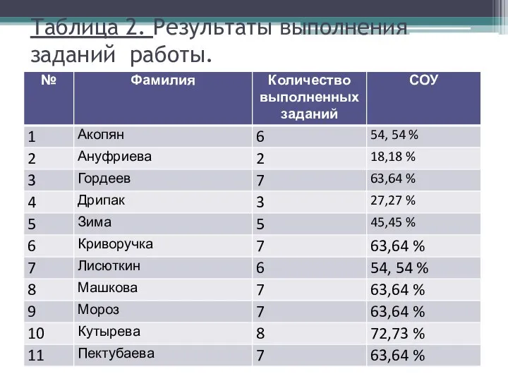 Таблица 2. Результаты выполнения заданий работы.