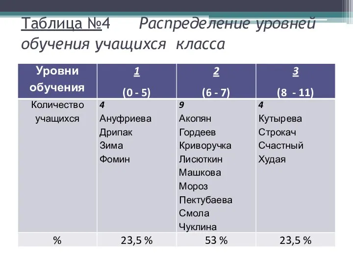 Таблица №4 Распределение уровней обучения учащихся класса