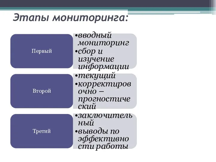 Этапы мониторинга: Первый вводный мониторинг сбор и изучение информации Второй текущий