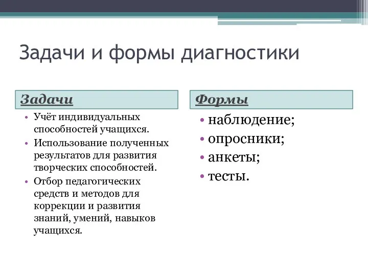 Задачи и формы диагностики Задачи Формы Учёт индивидуальных способностей учащихся. Использование