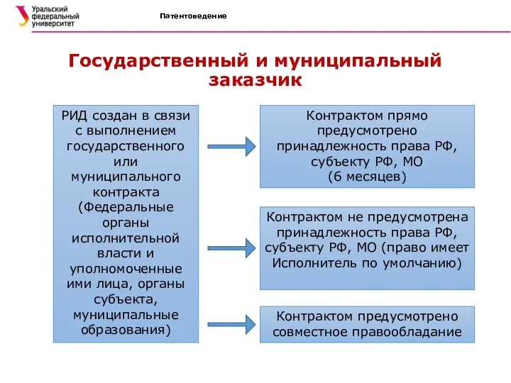 Патентоведение Государственный и муниципальный заказчик РИД создан в связи с выполнением