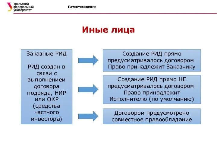 Патентоведение Иные лица Заказные РИД РИД создан в связи с выполнением