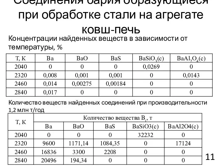 Соединения бария образующиеся при обработке стали на агрегате ковш-печь Концентрации найденных