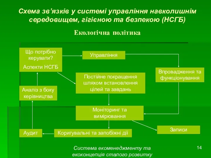 Система екоменеджменту та екоконцепція сталого розвитку Схема зв’язків у системі управління