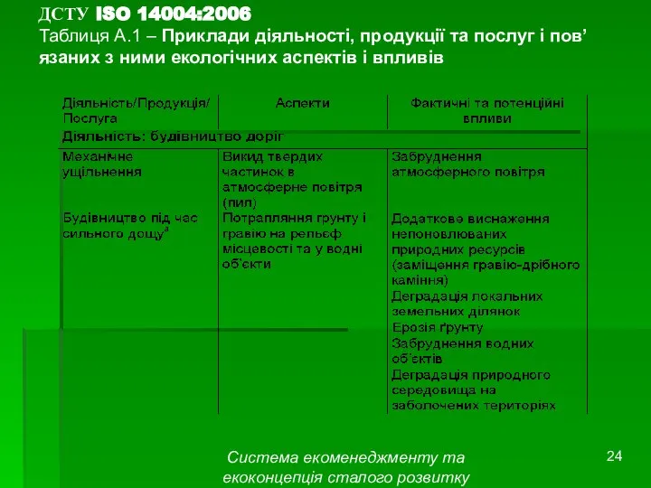 Система екоменеджменту та екоконцепція сталого розвитку ДСТУ ISO 14004:2006 Таблиця A.1