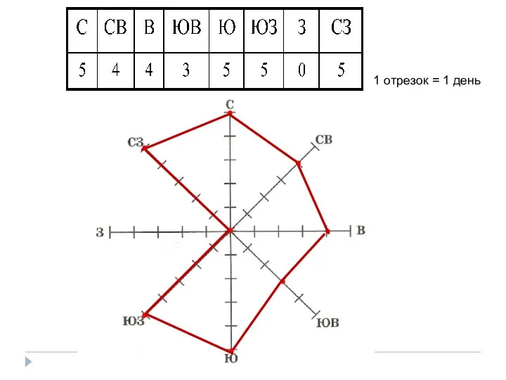 1 отрезок = 1 день