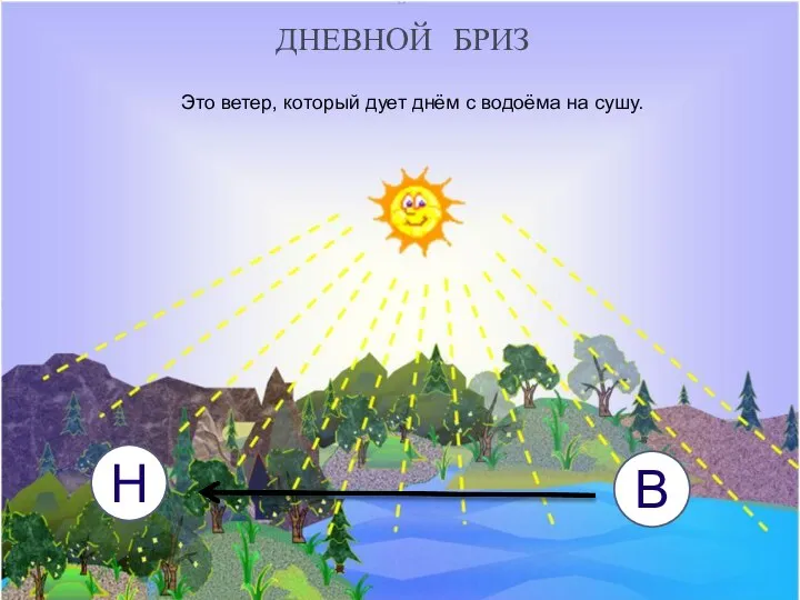 ДНЕВНОЙ БРИЗ Н В Это ветер, который дует днём с водоёма на сушу.