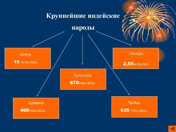 Крупнейшие индейские народы Кечуа 15 млн.чел. Аймара 2,55млн.чел Араваки 400тыс.чел. Арауканы 870тыс.чел. Чибча 635 тыс.чел.