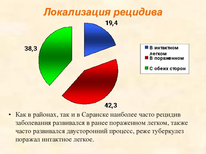 Локализация рецидива Как в районах, так и в Саранске наиболее часто