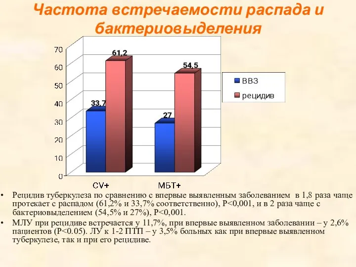 Частота встречаемости распада и бактериовыделения Рецидив туберкулеза по сравнению с впервые