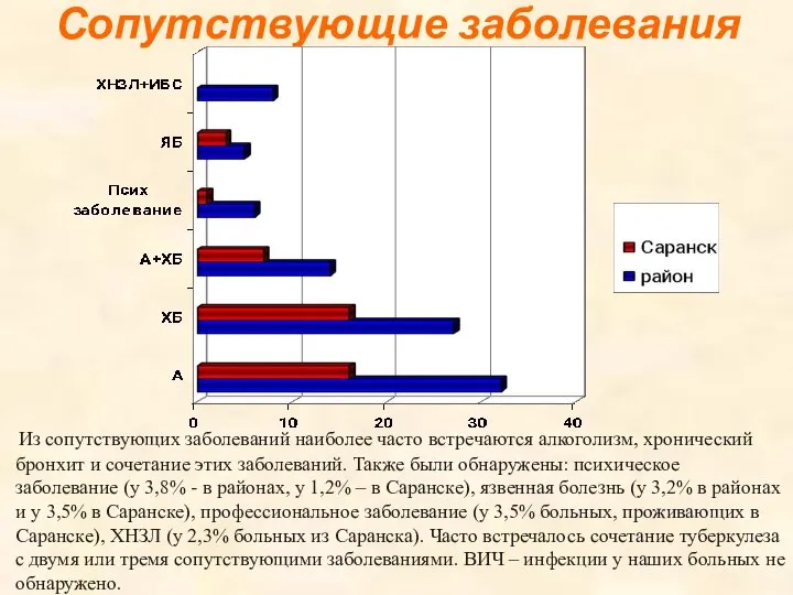 Сопутствующие заболевания Из сопутствующих заболеваний наиболее часто встречаются алкоголизм, хронический бронхит