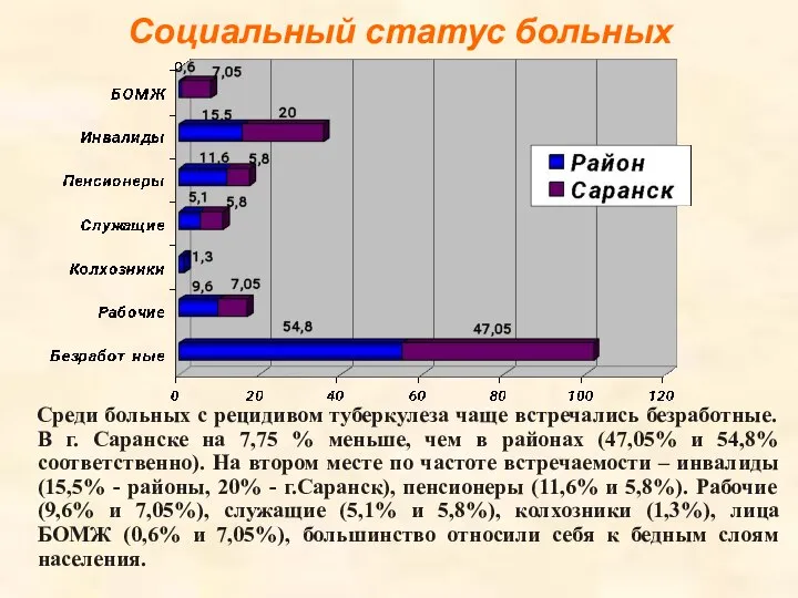 Социальный статус больных Среди больных с рецидивом туберкулеза чаще встречались безработные.