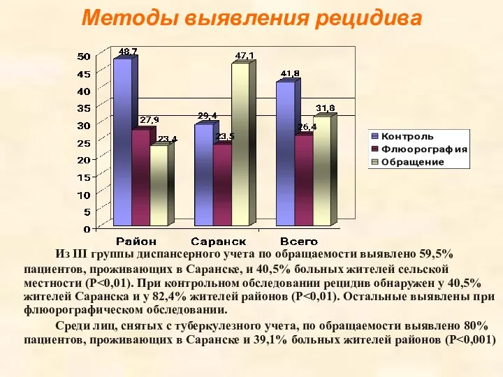 Методы выявления рецидива Из III группы диспансерного учета по обращаемости выявлено