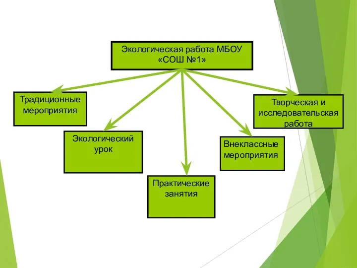 Экологическая работа МБОУ «СОШ №1» Традиционные мероприятия Экологический урок Внеклассные мероприятия