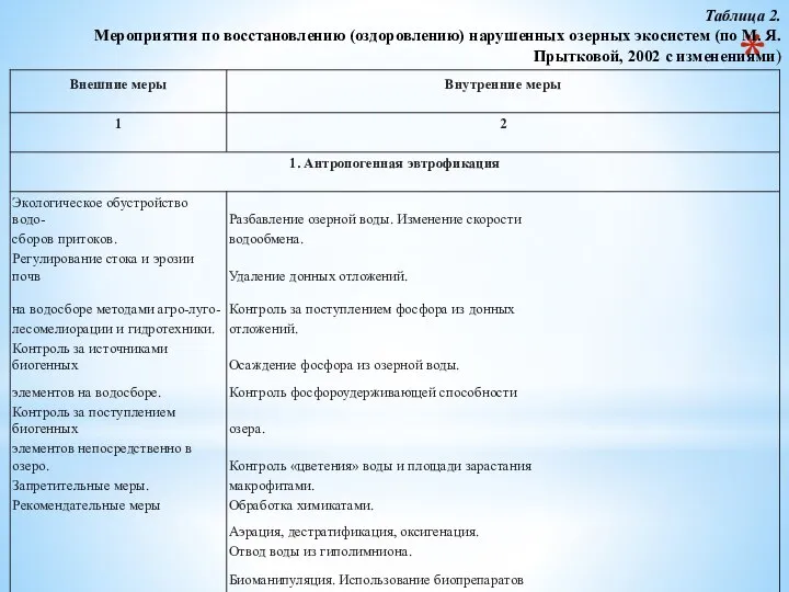 Таблица 2. Мероприятия по восстановлению (оздоровлению) нарушенных озерных экосистем (по М. Я. Прытковой, 2002 с изменениями)