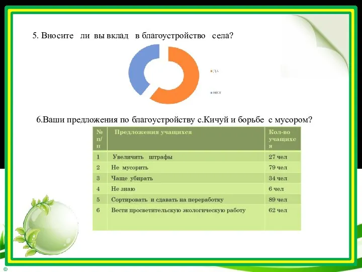 5. Вносите ли вы вклад в благоустройство села? 6.Ваши предложения по