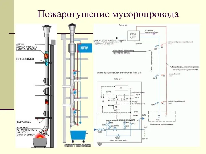 Пожаротушение мусоропровода