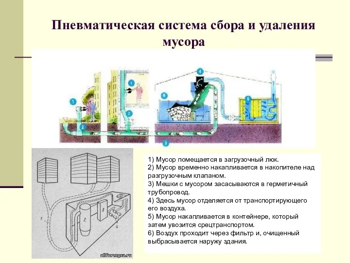 Пневматическая система сбора и удаления мусора 1) Мусор помещается в загрузочный