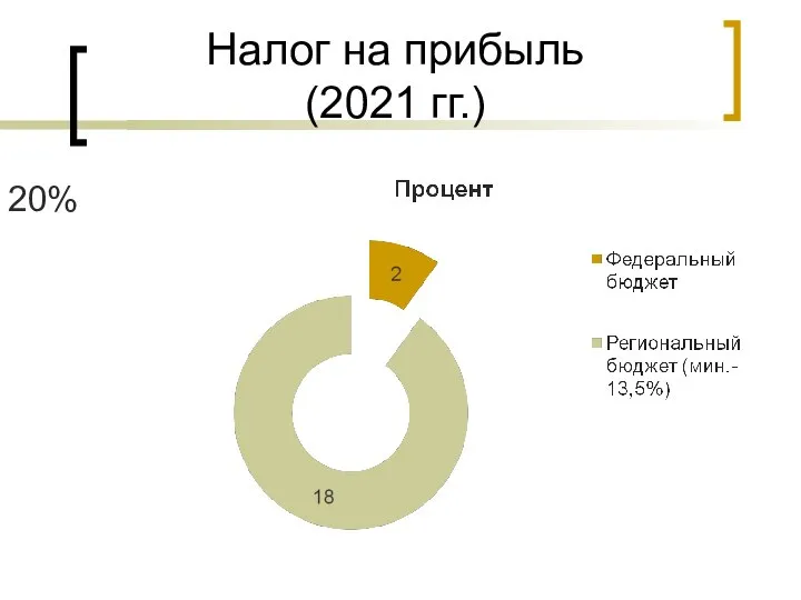 Налог на прибыль (2021 гг.) 20%