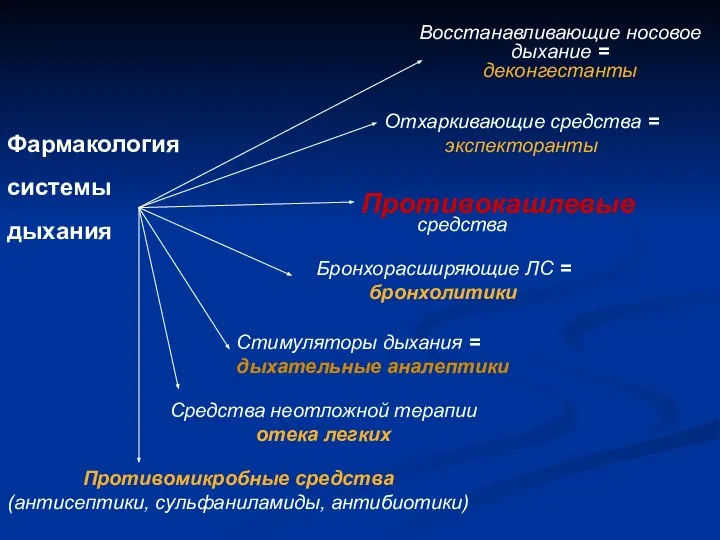 Фармакология системы дыхания Стимуляторы дыхания = дыхательные аналептики Восстанавливающие носовое дыхание