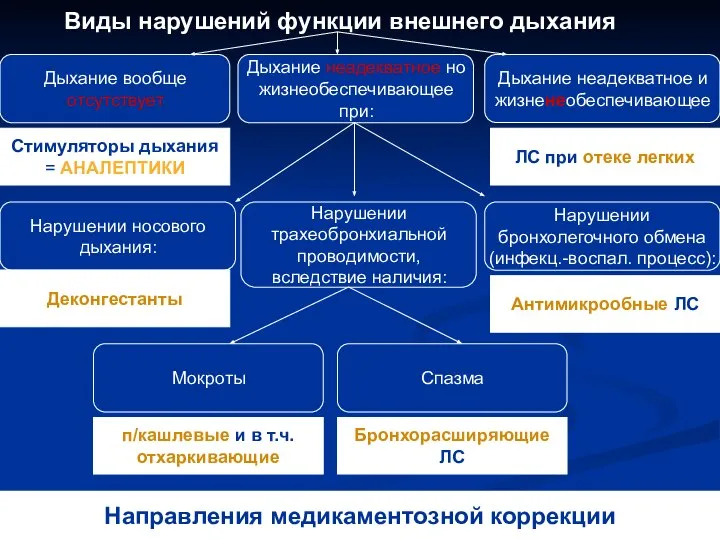 Виды нарушений функции внешнего дыхания Дыхание вообще отсутствует Дыхание неадекватное но