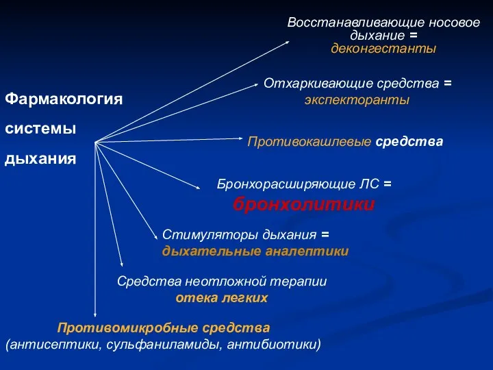 Фармакология системы дыхания Стимуляторы дыхания = дыхательные аналептики Восстанавливающие носовое дыхание