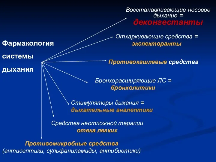 Фармакология системы дыхания Стимуляторы дыхания = дыхательные аналептики Восстанавливающие носовое дыхание